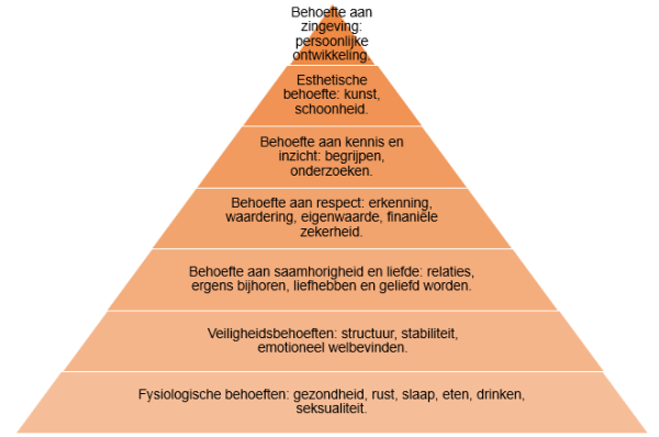 piramide van Maslow